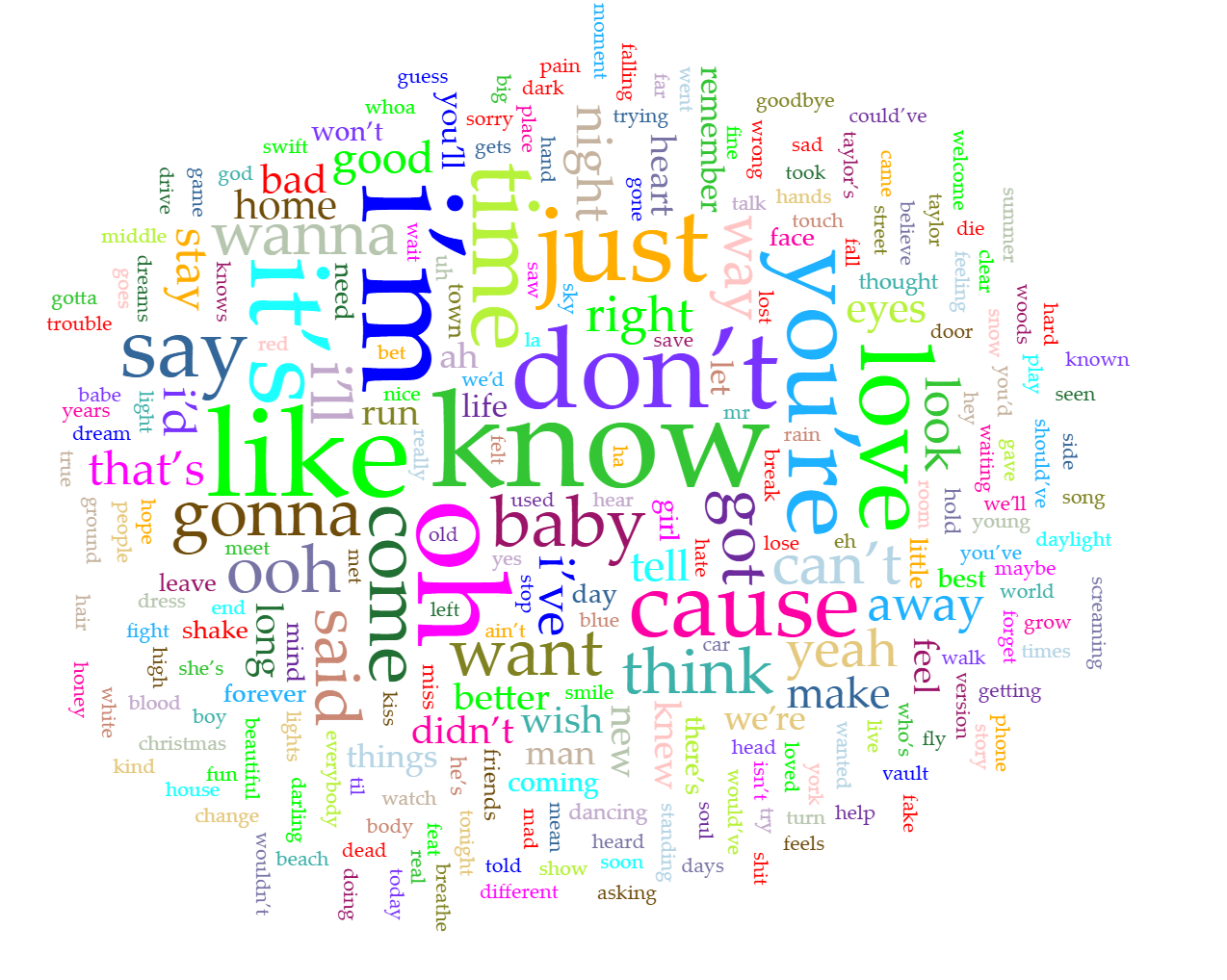 Taylor Swift's Lyrics Voyant Cirrus Visualization